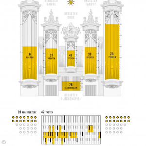 Orgelpatenschaften - Aktueller Stand (Januar 2020)